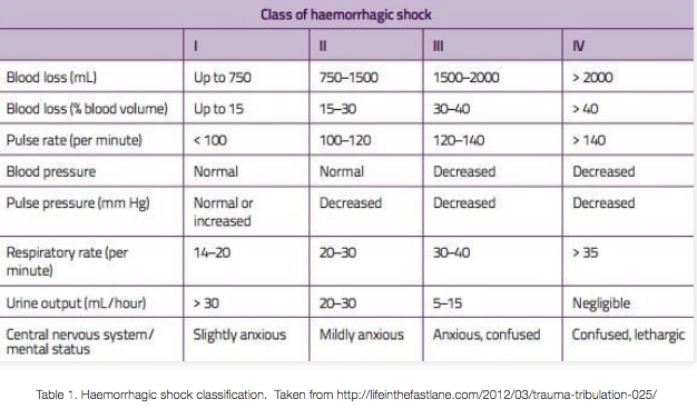 Haemorrhagic Shock Classification Table