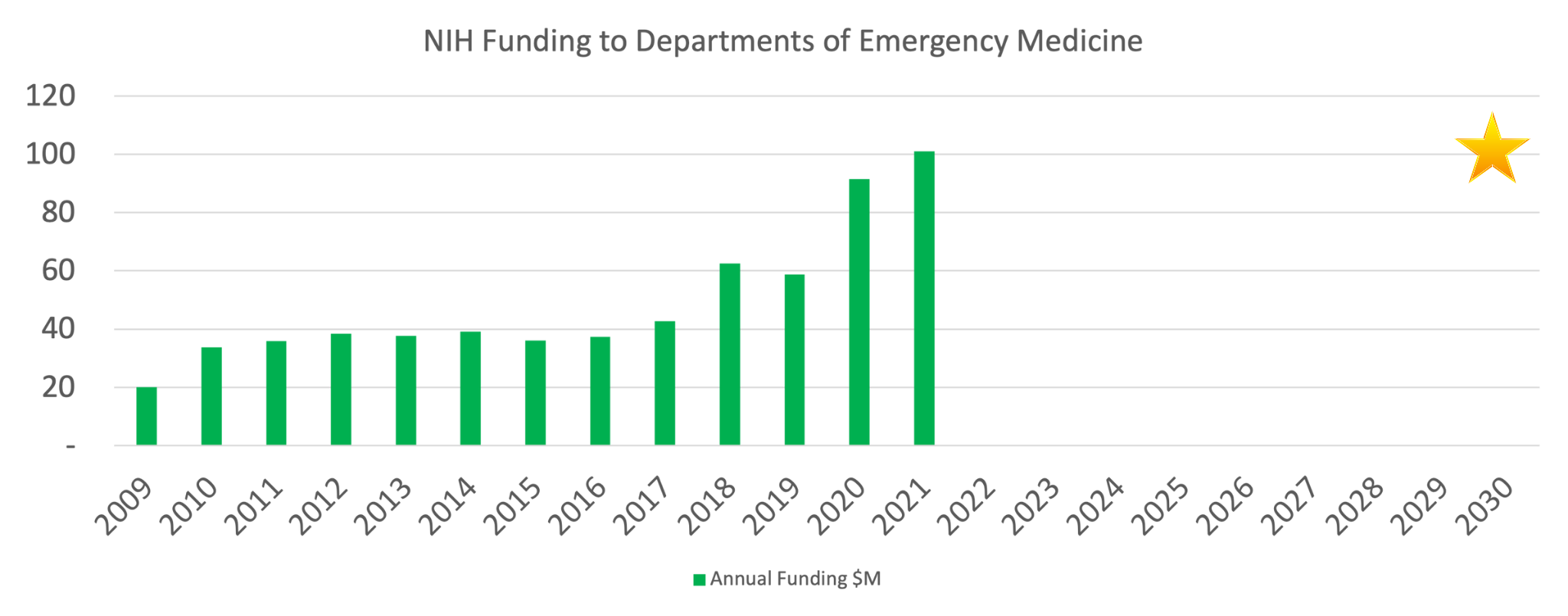 Annual NIH Funding   Nih Funding To Departments Of Em 2021 