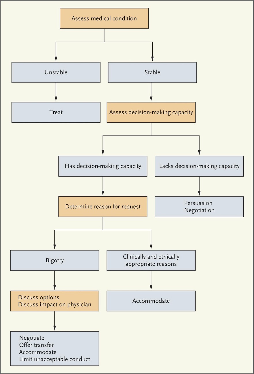 patient request flowchart