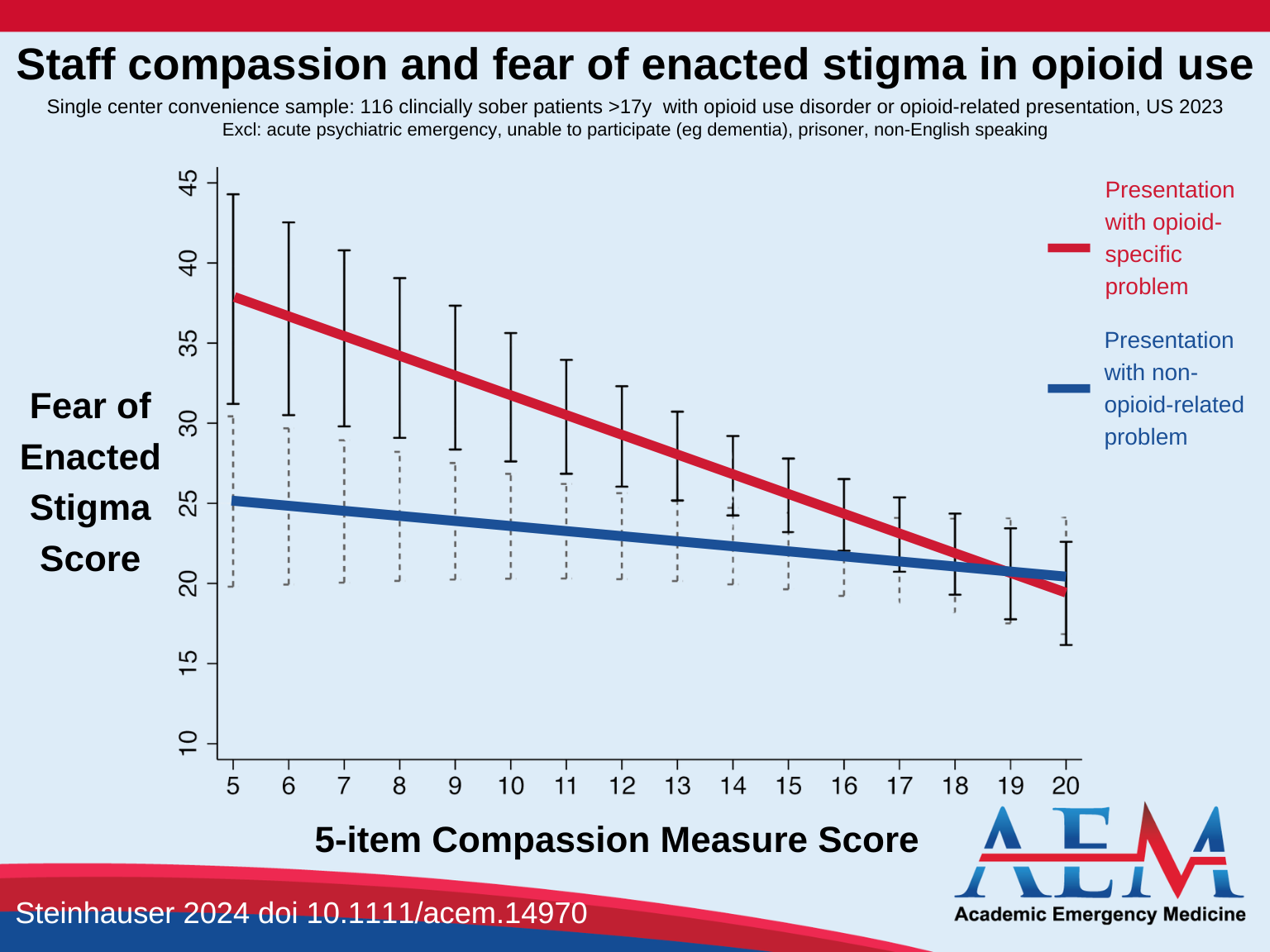 AEM infographic on conflict in emergency medicine