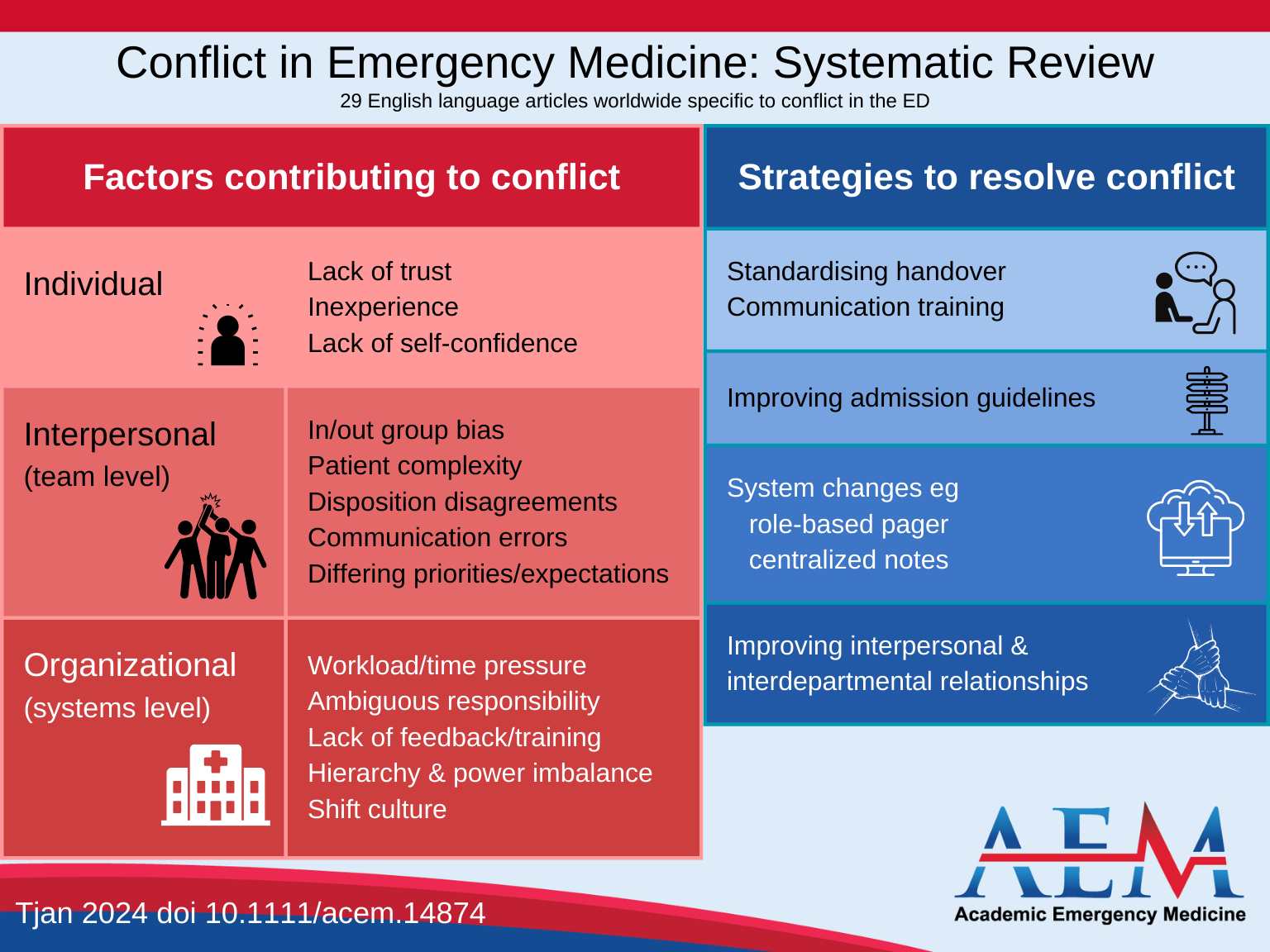 AEM infographic on conflict in emergency medicine