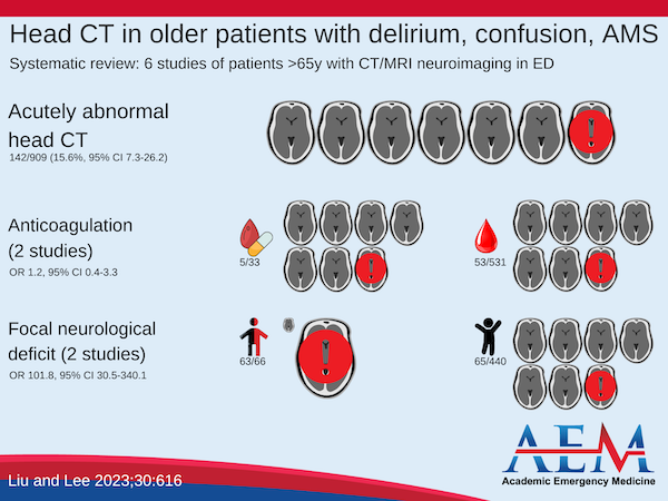 Infographic of data about using head CT in delirium patients