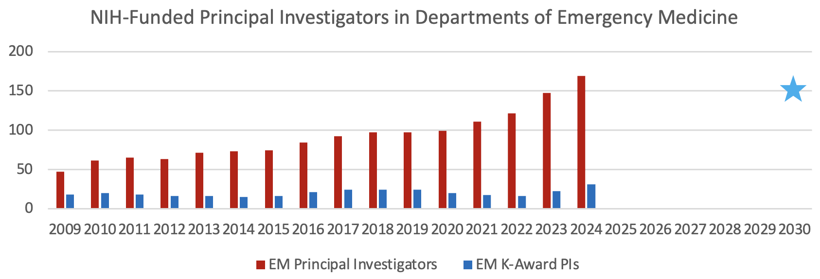 NIH Funded PIs 2024