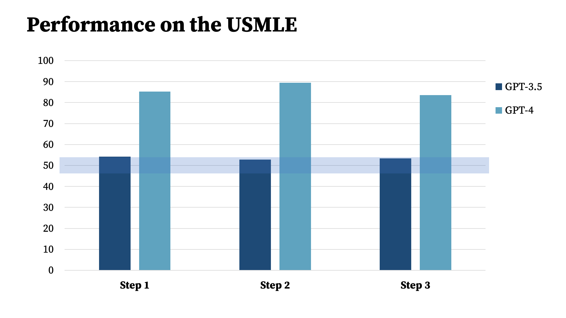 Performance of the USMLE chart